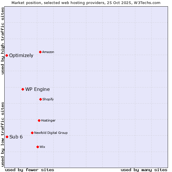 Market position of WP Engine vs. Sub 6 vs. Optimizely