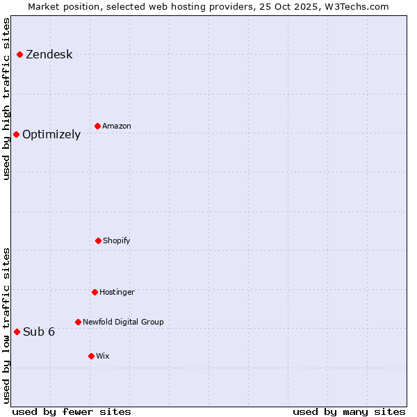 Market position of Zendesk vs. Sub 6 vs. Optimizely
