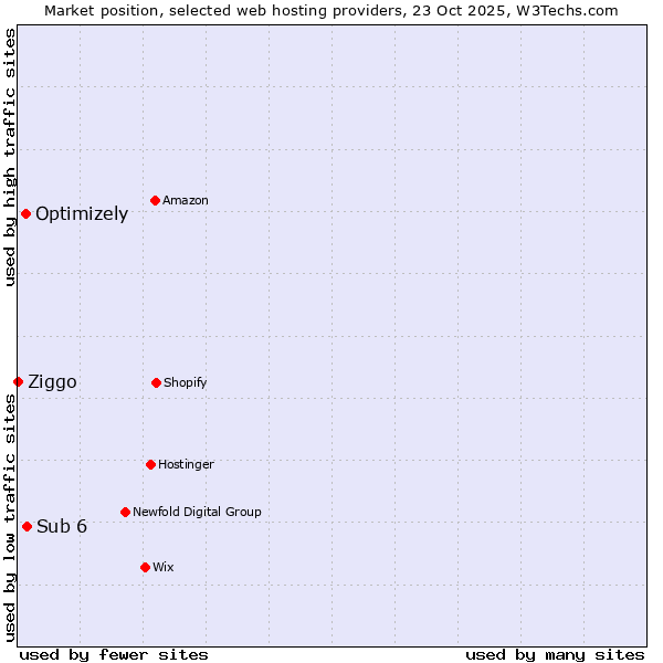 Market position of Sub 6 vs. Optimizely vs. Ziggo