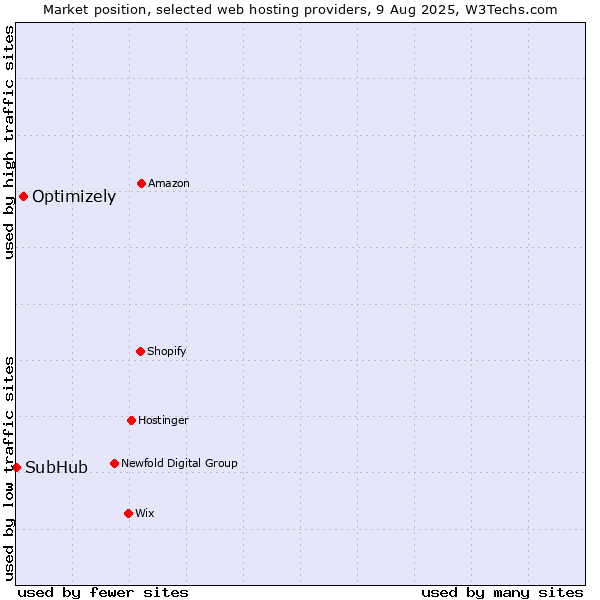 Market position of Optimizely vs. SubHub