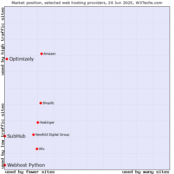Market position of Optimizely vs. Webhost Python vs. SubHub