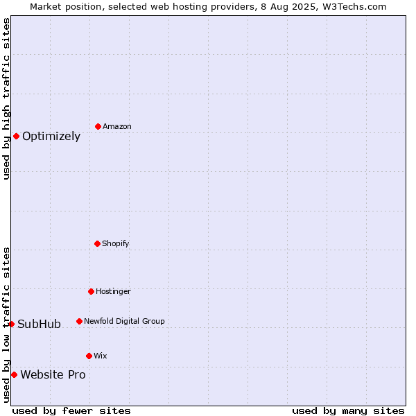 Market position of Optimizely vs. Website Pro vs. SubHub