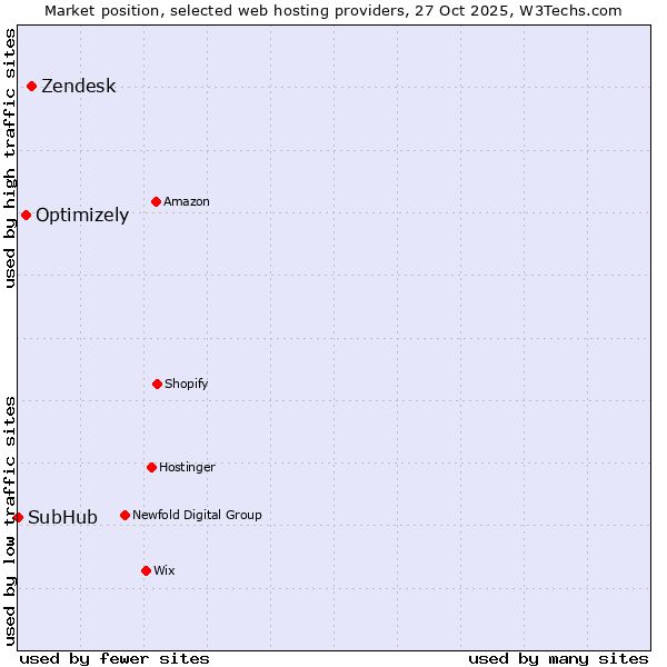 Market position of Zendesk vs. Optimizely vs. SubHub