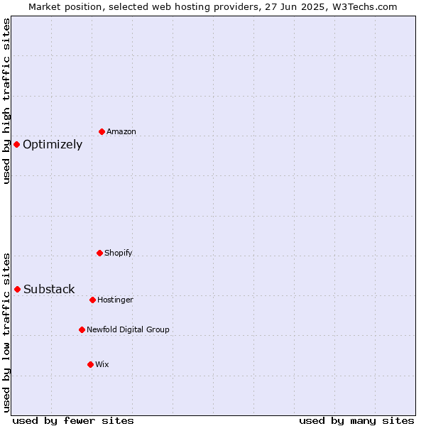 Market position of Substack vs. Optimizely