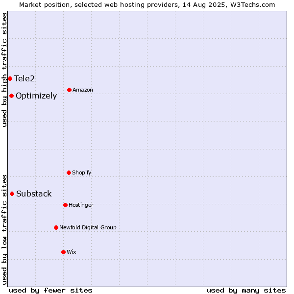 Market position of Substack vs. Optimizely vs. Tele2