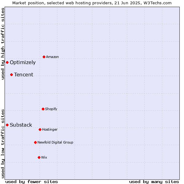 Market position of Tencent vs. Substack vs. Optimizely