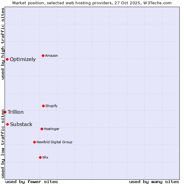 Market position of Substack vs. Optimizely vs. Trillion