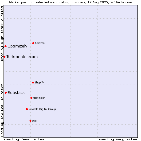 Market position of Substack vs. Optimizely vs. Turkmentelecom