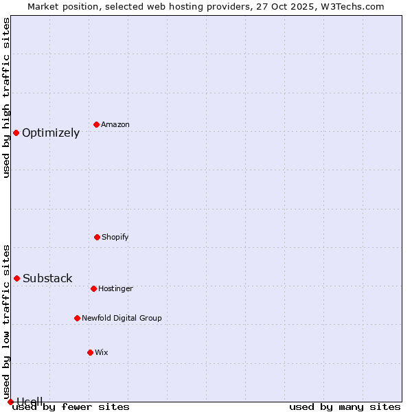 Market position of Substack vs. Optimizely vs. Ucell
