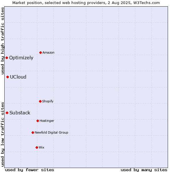 Market position of UCloud vs. Substack vs. Optimizely