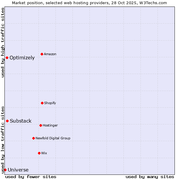 Market position of Substack vs. Optimizely vs. Universe