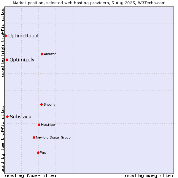 Market position of Substack vs. Optimizely vs. UptimeRobot