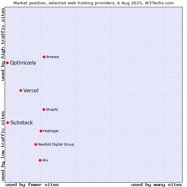 Market position of Vercel vs. Substack vs. Optimizely