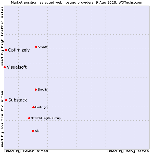 Market position of Substack vs. Optimizely vs. Visualsoft