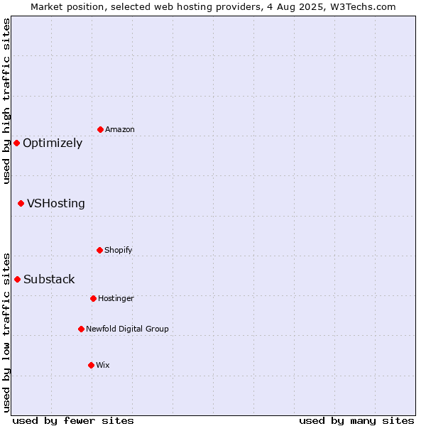 Market position of VSHosting vs. Substack vs. Optimizely