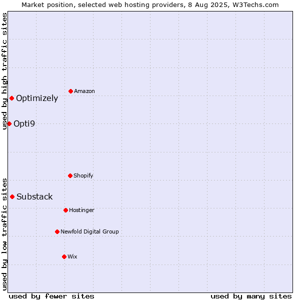 Market position of Substack vs. Optimizely vs. Opti9