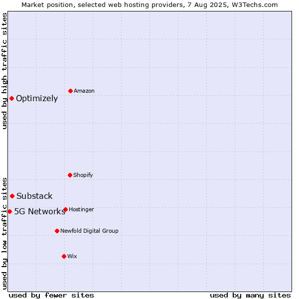 Market position of Substack vs. Optimizely vs. 5G Networks