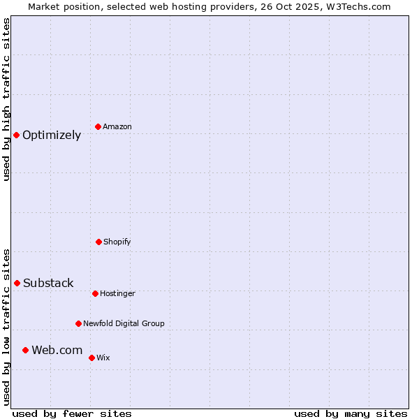 Market position of Web.com vs. Substack vs. Optimizely