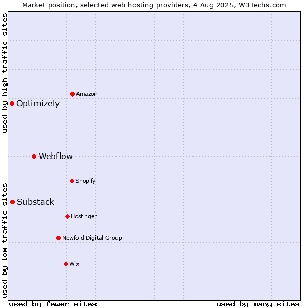 Market position of Webflow vs. Substack vs. Optimizely