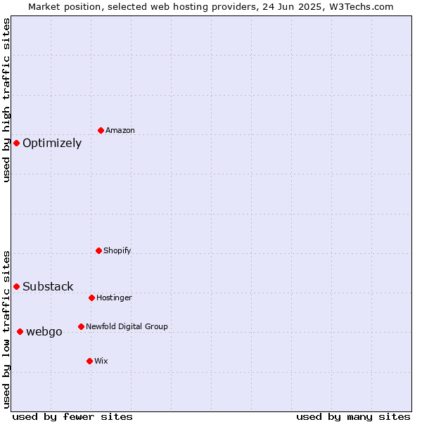 Market position of webgo vs. Substack vs. Optimizely