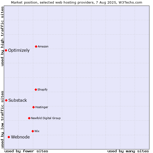 Market position of Webnode vs. Substack vs. Optimizely