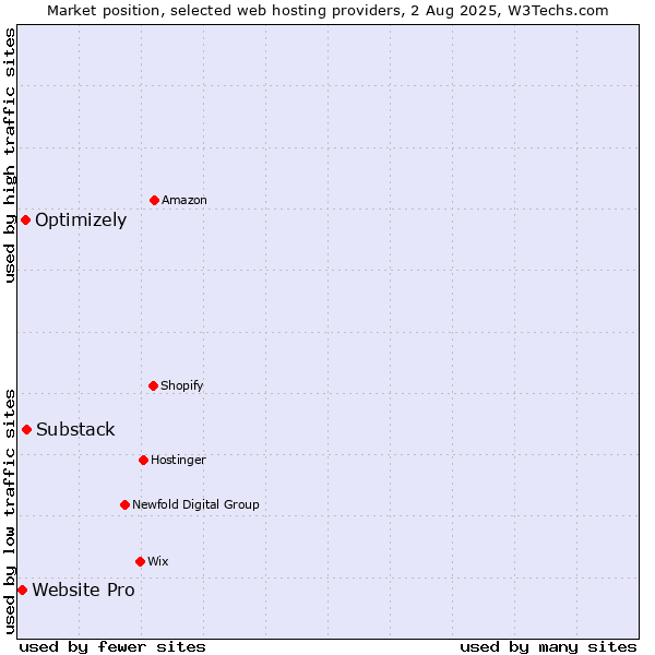 Market position of Substack vs. Optimizely vs. Website Pro