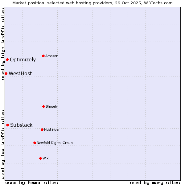 Market position of Substack vs. Optimizely vs. WestHost