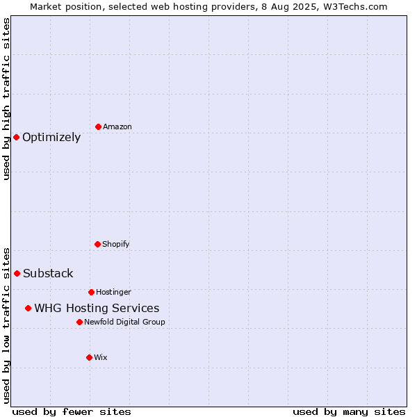 Market position of WHG Hosting Services vs. Substack vs. Optimizely