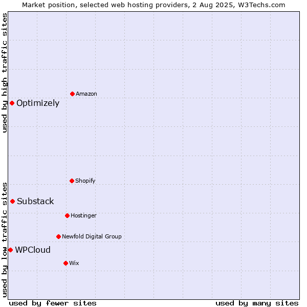 Market position of Substack vs. Optimizely vs. WPCloud