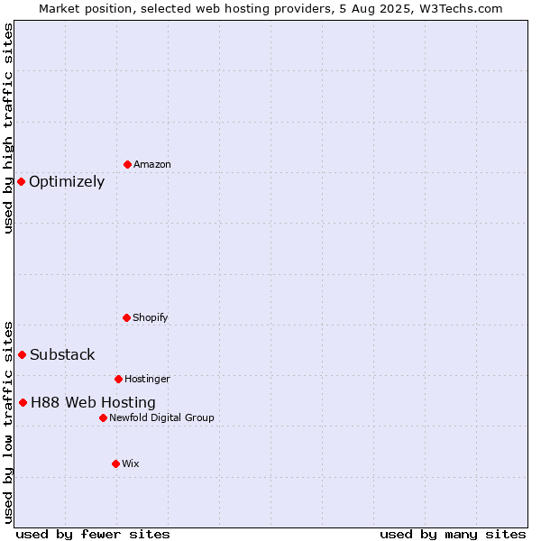 Market position of H88 Web Hosting vs. Substack vs. Optimizely
