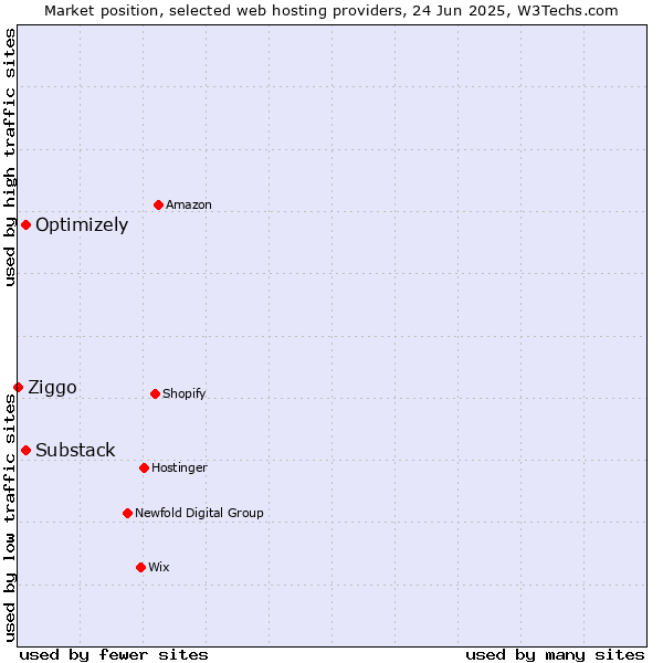 Market position of Substack vs. Optimizely vs. Ziggo