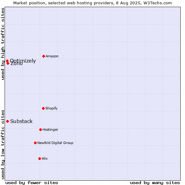Market position of Zoho vs. Substack vs. Optimizely