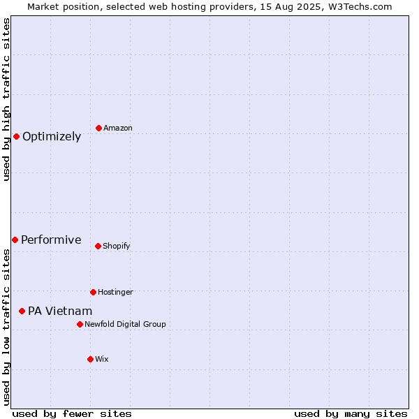 Market position of PA Vietnam vs. Optimizely vs. Performive