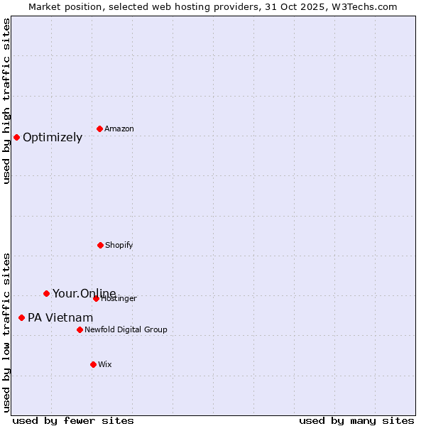 Market position of Your.Online vs. PA Vietnam vs. Optimizely