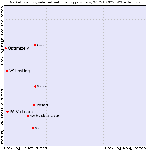 Market position of PA Vietnam vs. VSHosting vs. Optimizely