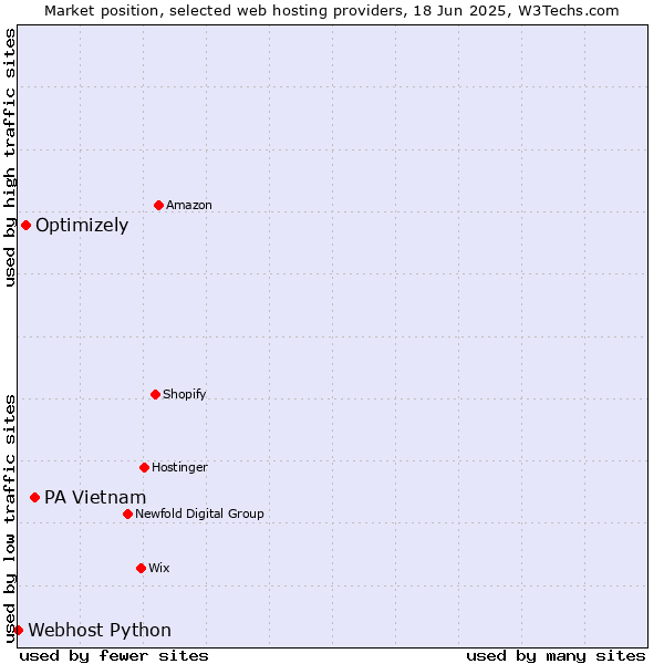 Market position of PA Vietnam vs. Optimizely vs. Webhost Python