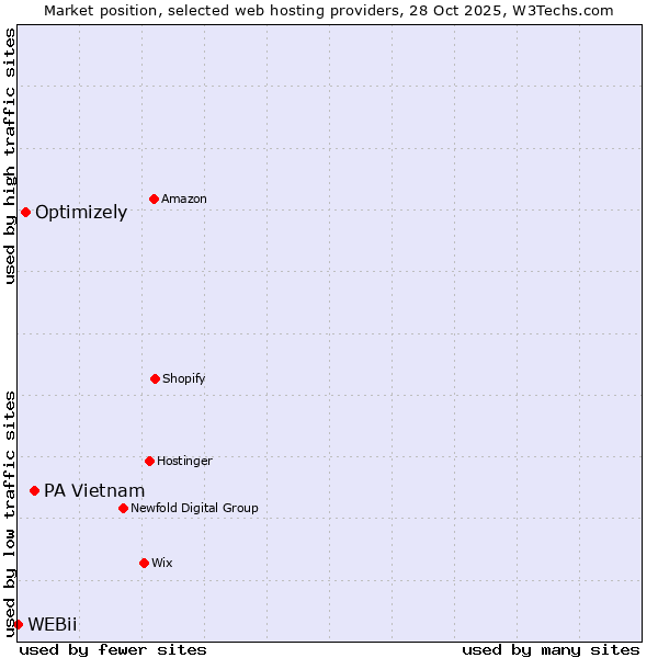 Market position of PA Vietnam vs. Optimizely vs. WEBii