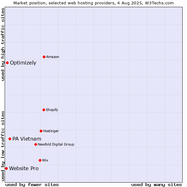 Market position of PA Vietnam vs. Optimizely vs. Website Pro