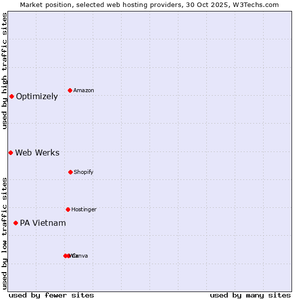 Market position of PA Vietnam vs. Optimizely vs. Web Werks