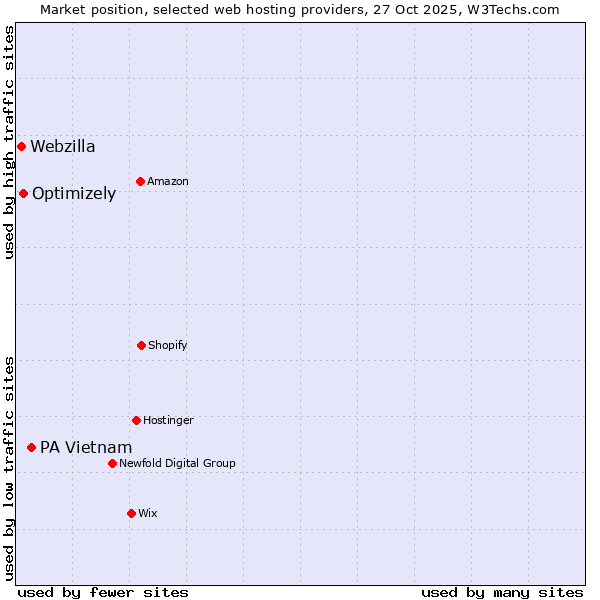 Market position of PA Vietnam vs. Optimizely vs. Webzilla
