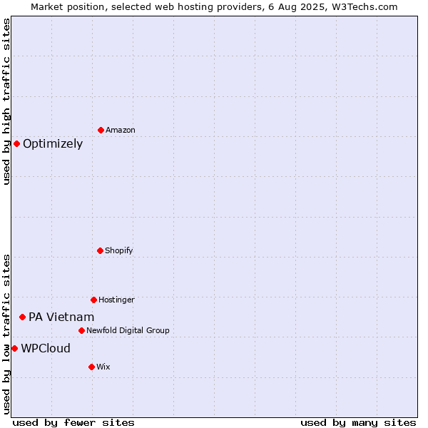 Market position of PA Vietnam vs. Optimizely vs. WPCloud