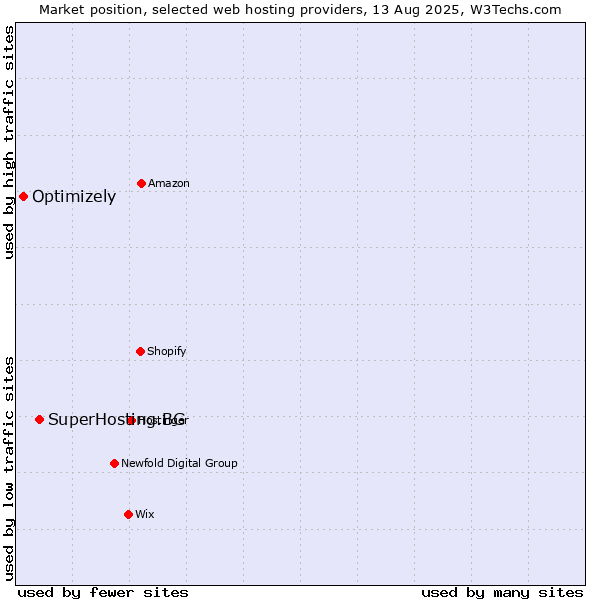Market position of SuperHosting.BG vs. Optimizely