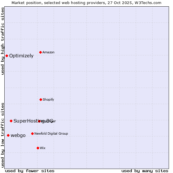 Market position of SuperHosting.BG vs. webgo vs. Optimizely