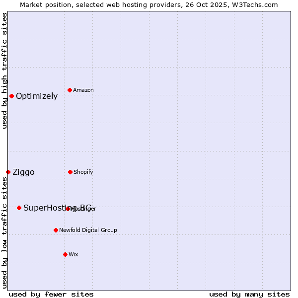 Market position of SuperHosting.BG vs. Optimizely vs. Ziggo