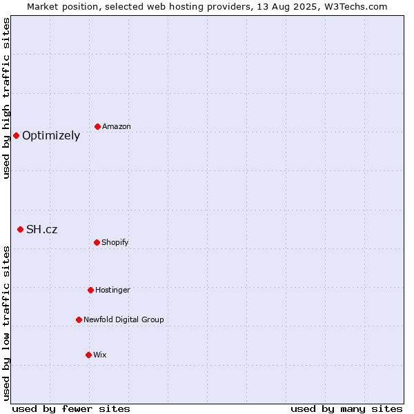 Market position of SH.cz vs. Optimizely