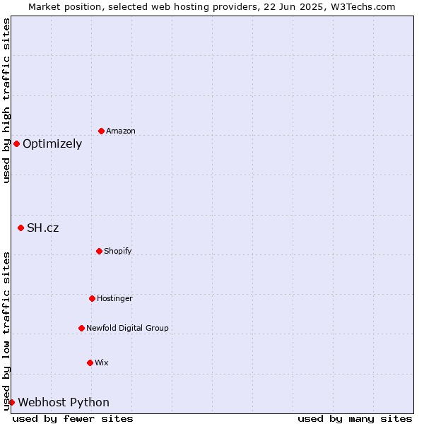 Market position of SH.cz vs. Optimizely vs. Webhost Python