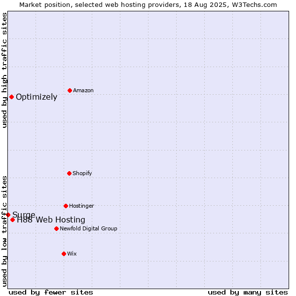 Market position of H88 Web Hosting vs. Optimizely vs. Surge