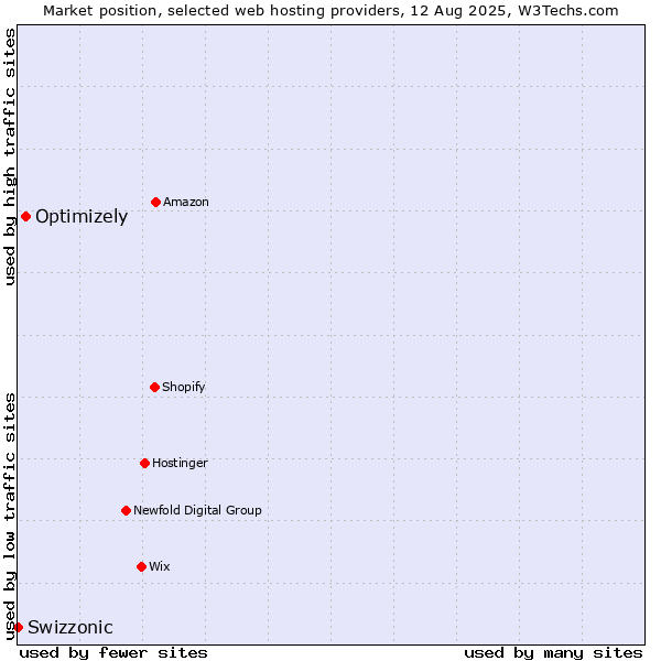 Market position of Optimizely vs. Swizzonic
