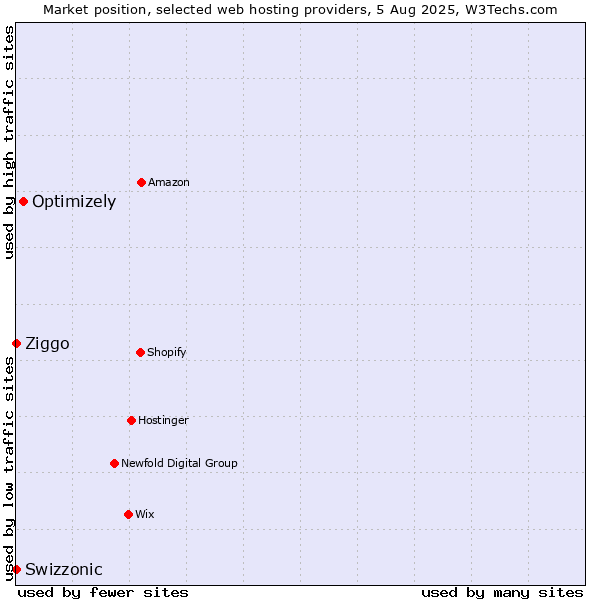Market position of Optimizely vs. Ziggo vs. Swizzonic