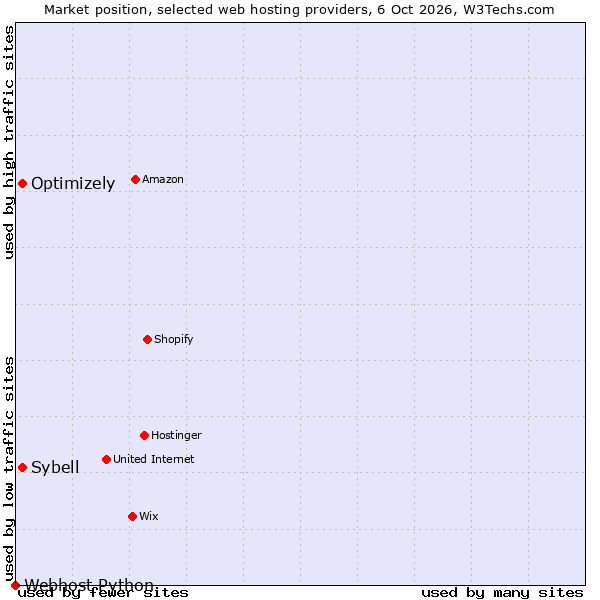 Market position of Optimizely vs. Sybell vs. Webhost Python